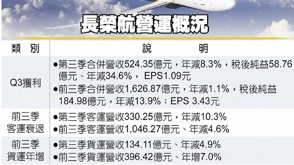 長榮航11月營收184億創同期新高 國際航線強勁帶動年增1.16% 長榮航11月營收184億創同期新高 國際航線強勁帶動年增1.16%