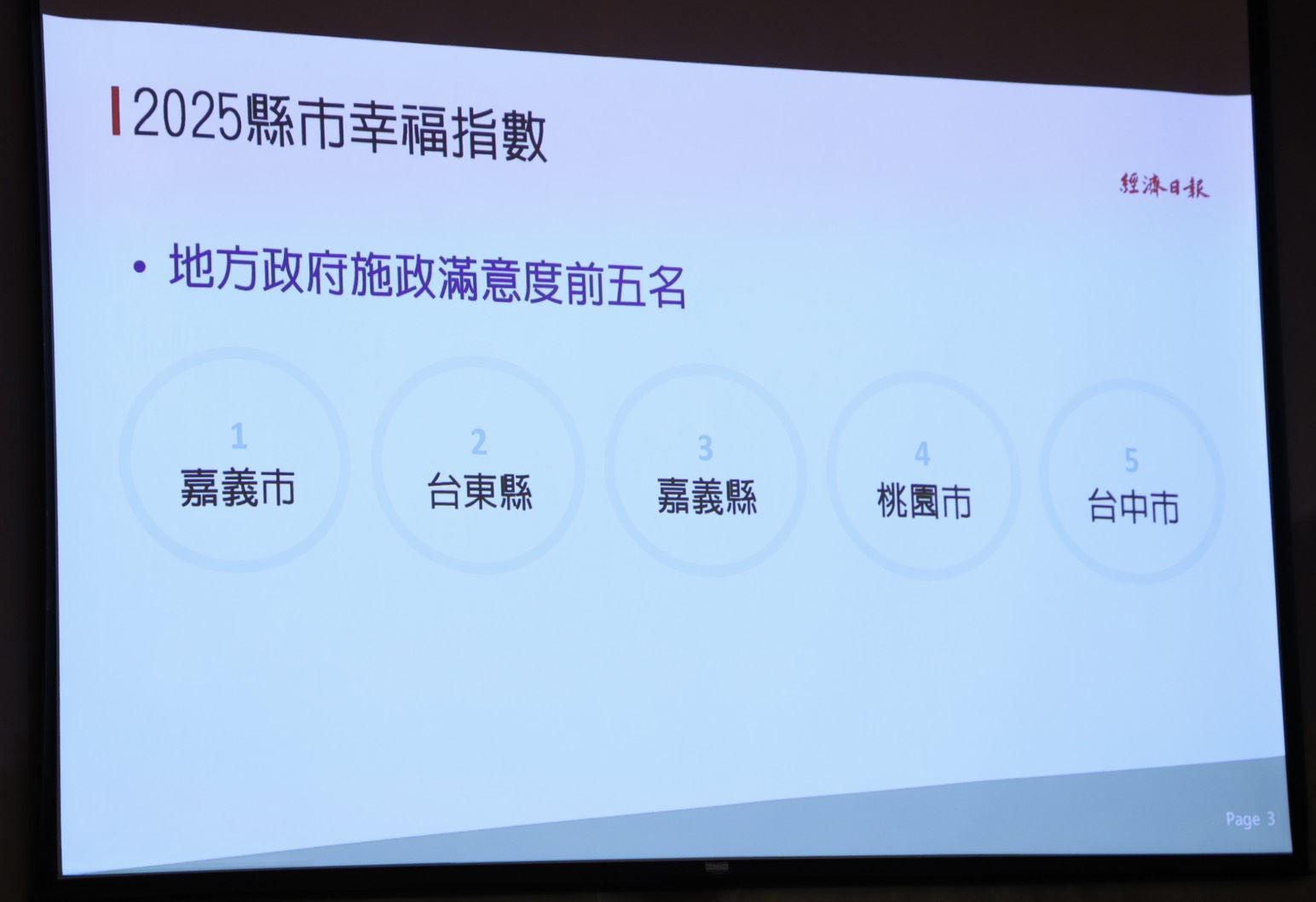 縣市幸福指標調查公布 嘉義縣施政滿意度全台第三 縣市幸福指標調查公布 嘉義縣施政滿意度全台第三