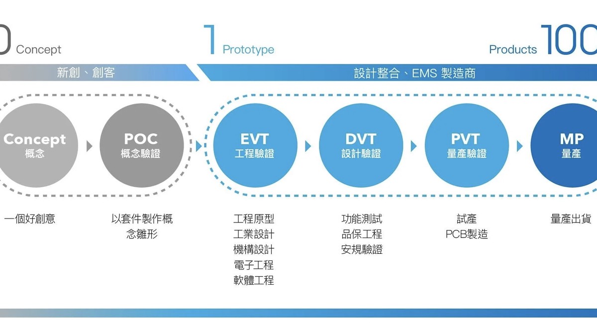 新創總會發布創業白皮書 籲政府從四大面向擘劃台灣產業新戰略 新創總會發布創業白皮書 籲政府從四大面向擘劃台灣產業新戰略