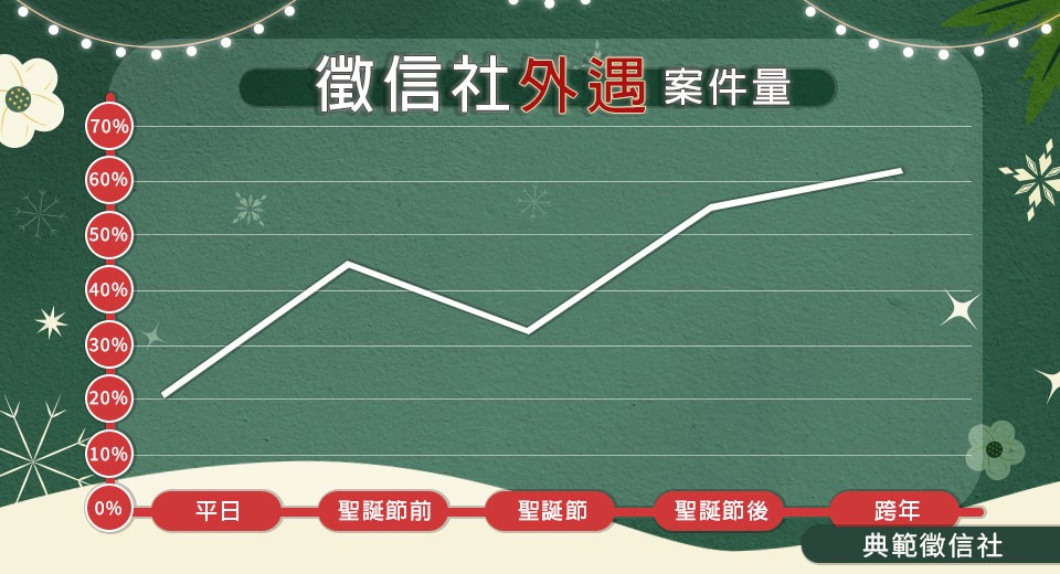 聖誕節「最容易被劈腿」！徵信社揭節日外遇激增真相