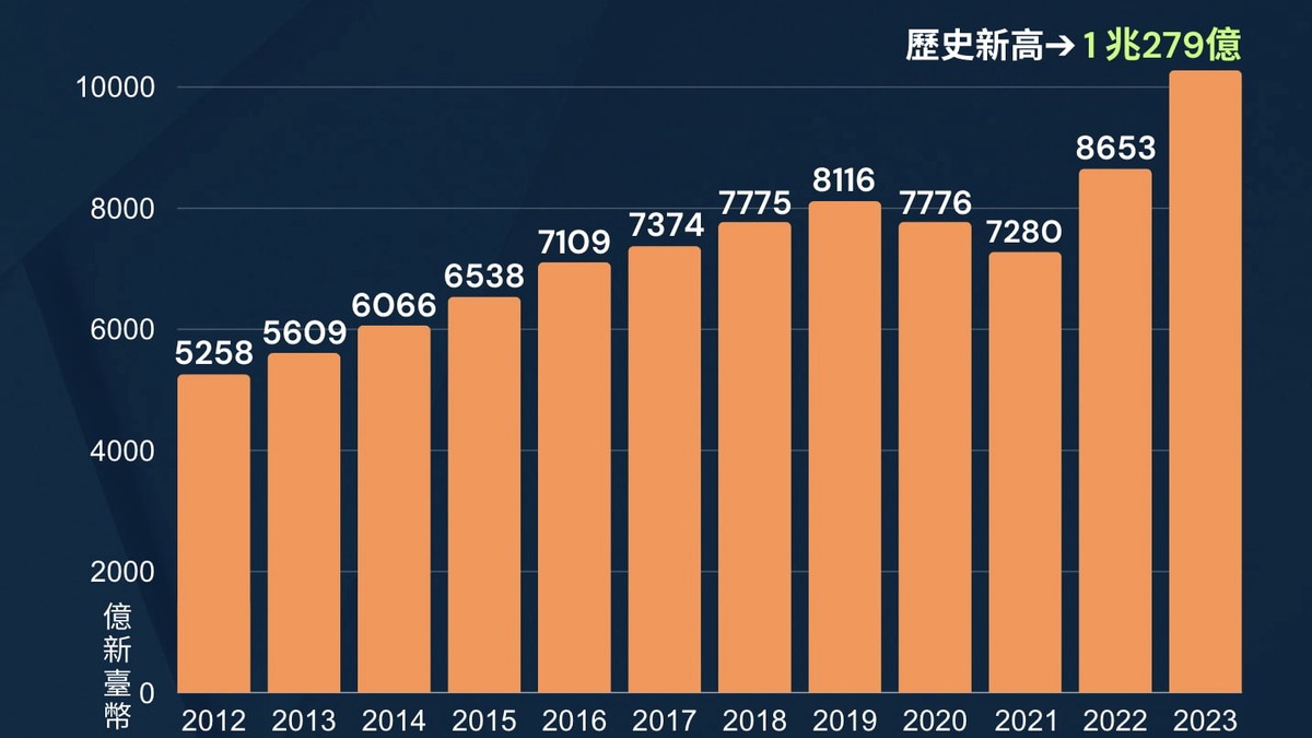 漢來美食前11月營收創新高!明年首季可望再攻高峰 擴大展店添動能 漢來美食前11月營收創新高!明年首季可望再攻高峰 擴大展店添動能