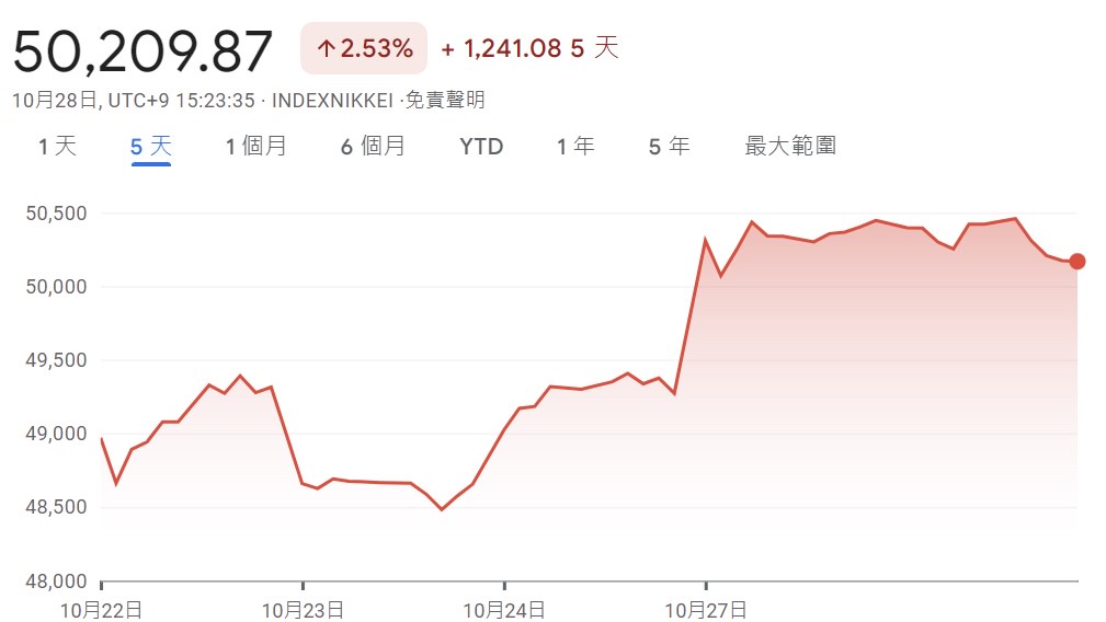 AI支出前景遭質疑、聯準會降息不確定性升溫 日股承壓收低 AI支出前景遭質疑、聯準會降息不確定性升溫 日股承壓收低