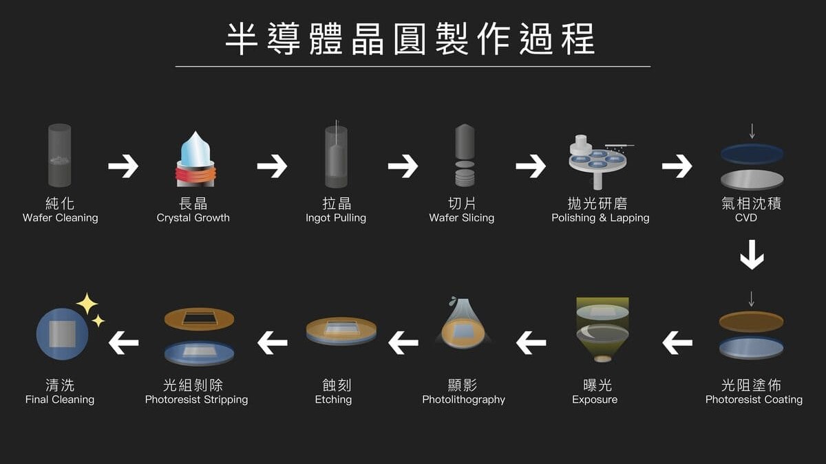 南韓砸31億美元建新晶圓廠 全力鞏固全球半導體強國地位 南韓砸31億美元建新晶圓廠 全力鞏固全球半導體強國地位