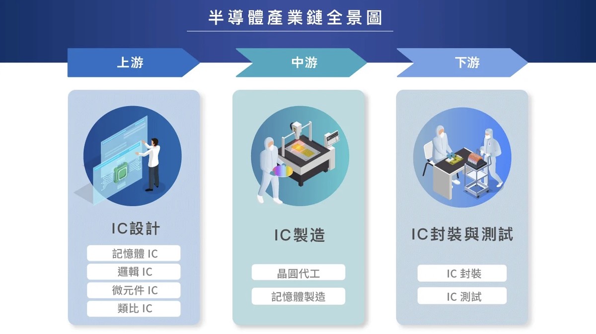 南韓砸31億美元建新晶圓廠 全力鞏固全球半導體強國地位 南韓砸31億美元建新晶圓廠 全力鞏固全球半導體強國地位