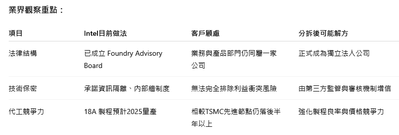 英特爾晶圓代工該分拆?輝達、超微對「技術外洩」有疑慮 英特爾晶圓代工該分拆?輝達、超微對「技術外洩」有疑慮