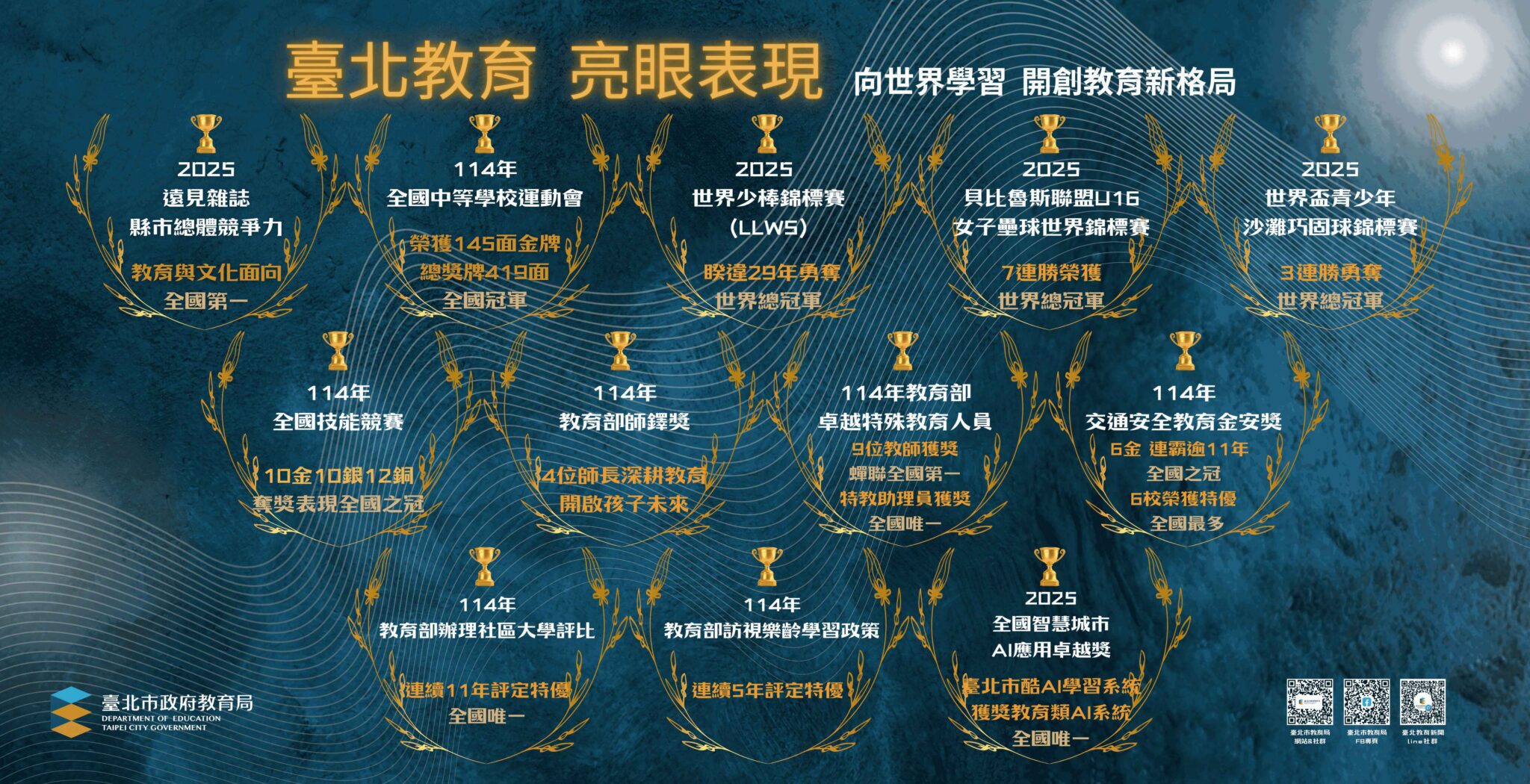 臺北隊就職3週年 教育預算720.77億創新高、展現堅實教育力 臺北隊就職3週年 教育預算720.77億創新高、展現堅實教育力