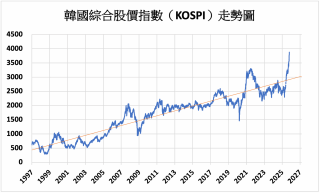 美科技股強彈帶動資金回流 首爾股市開盤大漲科技族群領軍 美科技股強彈帶動資金回流 首爾股市開盤大漲科技族群領軍