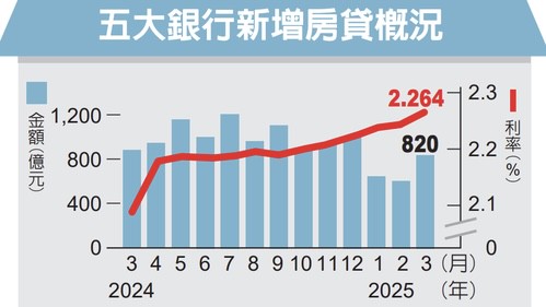 房市壓力再升級!第3季房貸利率飆至海嘯後新高 成數下滑創21季低點購屋族負擔加劇 房市壓力再升級!第3季房貸利率飆至海嘯後新高 成數下滑創21季低點購屋族負擔加劇