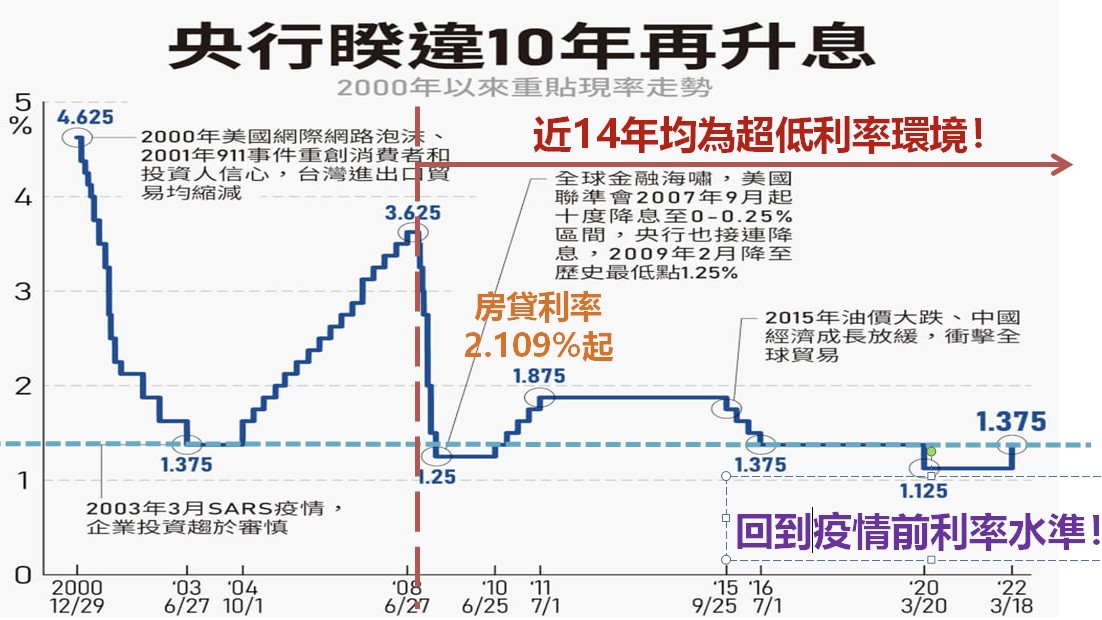 房市壓力再升級!第3季房貸利率飆至海嘯後新高 成數下滑創21季低點購屋族負擔加劇 房市壓力再升級!第3季房貸利率飆至海嘯後新高 成數下滑創21季低點購屋族負擔加劇