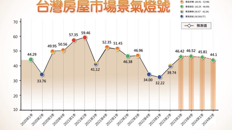 房市壓力再升級！第3季房貸利率飆至海嘯後新高 成數下滑創21季低點購屋族負擔加劇