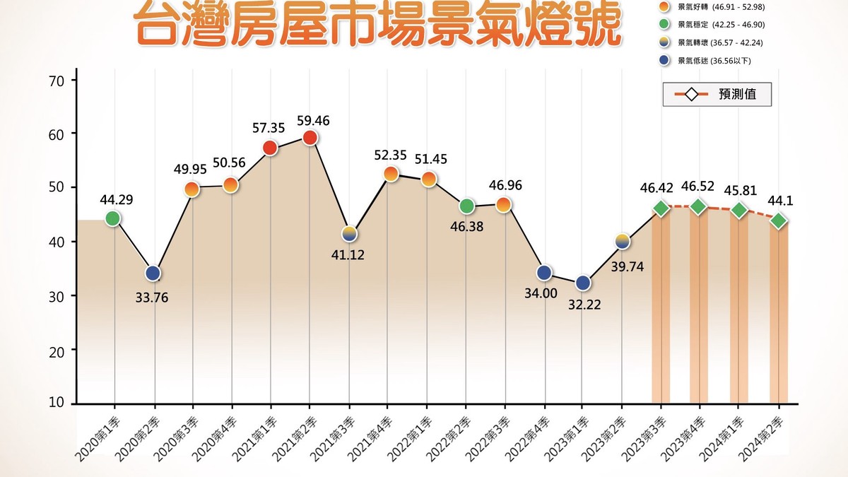 房市壓力再升級!第3季房貸利率飆至海嘯後新高 成數下滑創21季低點購屋族負擔加劇 房市壓力再升級!第3季房貸利率飆至海嘯後新高 成數下滑創21季低點購屋族負擔加劇