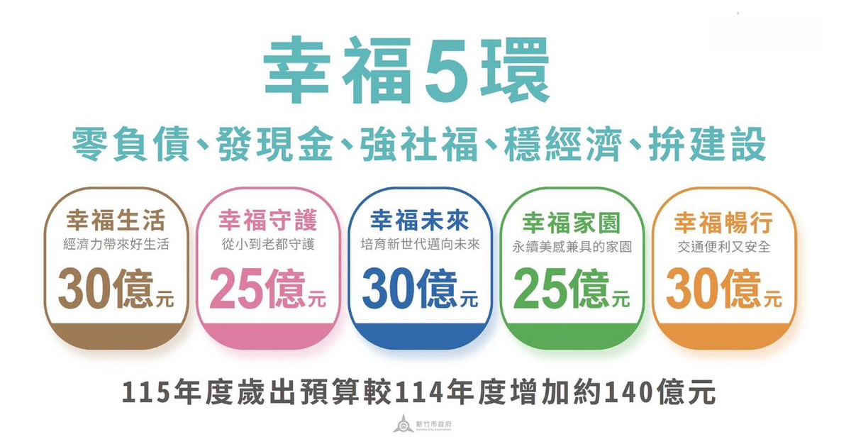 新竹邁向「零負債城市」!延續高虹安市長施政方針,打造幸福五環,實現「安居科技城、幸福真永遠」 新竹邁向「零負債城市」!延續高虹安市長施政方針,打造幸福五環,實現「安居科技城、幸福真永遠」
