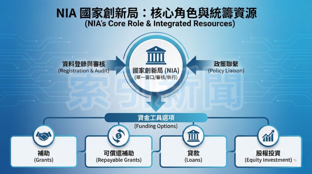 泰國擬推《新創企業促進法》放寬募資工具與庫藏股　NIA統籌補助、稅務與人才配套