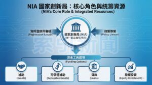 NIA 國家創新局：核心角色與統籌資源
