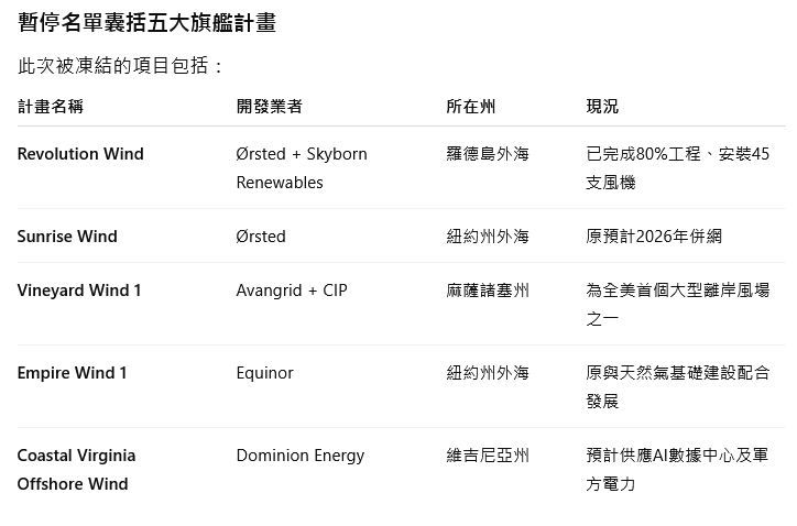 美國以國安為由急凍五大離岸風電案 AI電力恐受衝擊 美國以國安為由急凍五大離岸風電案 AI電力恐受衝擊