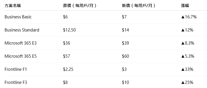 AI工具升級!微軟明年將調漲Microsoft 365全系列費用 AI工具升級!微軟明年將調漲Microsoft 365全系列費用