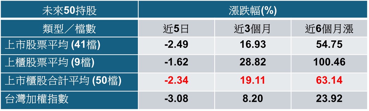 主動ETF「成交王」00991A掛牌首日爆27萬張!鐵證選股能力驚人,輕鬆入主千金股 主動ETF「成交王」00991A掛牌首日爆27萬張!鐵證選股能力驚人,輕鬆入主千金股