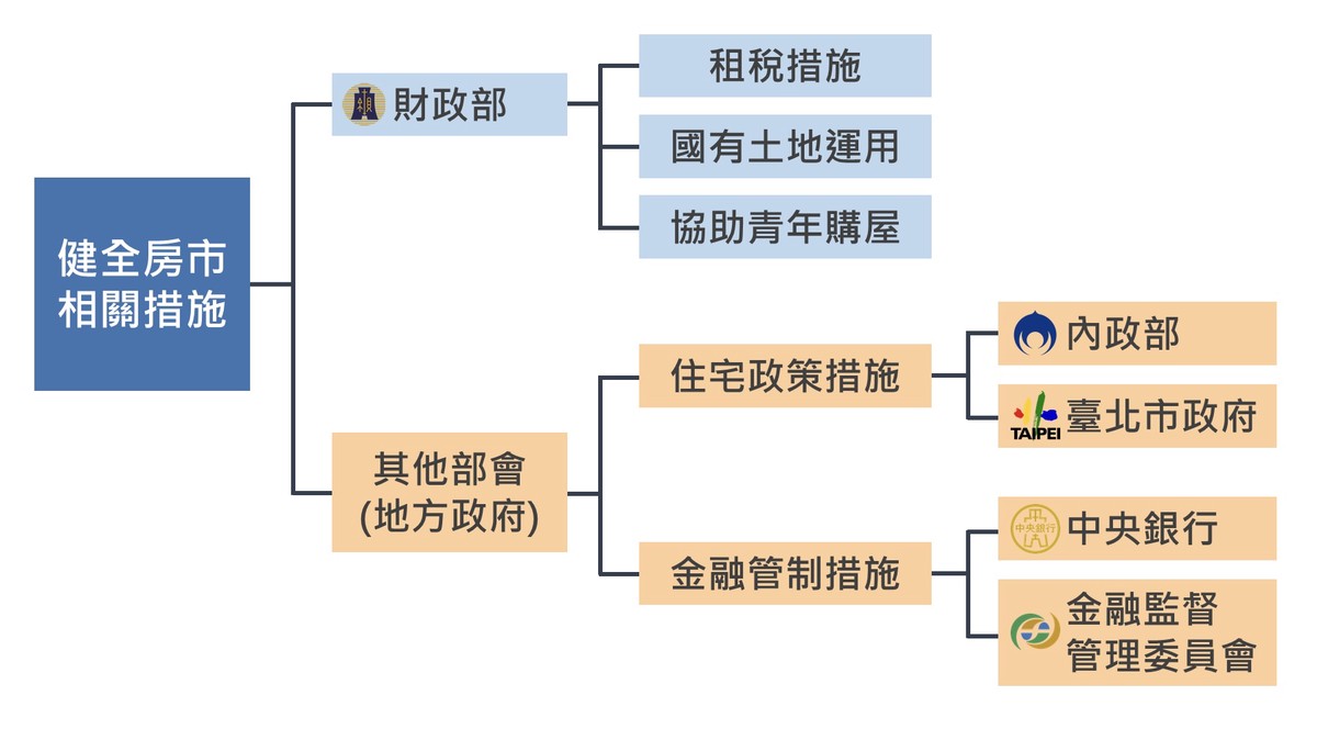 房產業籲央行鬆綁管制 提「新新青安」加碼提高首購融資成數 房產業籲央行鬆綁管制 提「新新青安」加碼提高首購融資成數