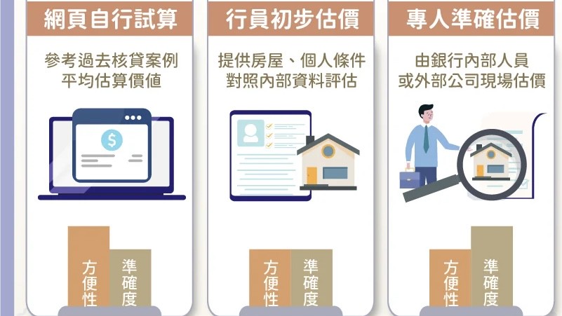 房價下修銀行鑑估值卻上揚?房仲揭背後真相:不是銀行看漲 房價下修銀行鑑估值卻上揚?房仲揭背後真相:不是銀行看漲