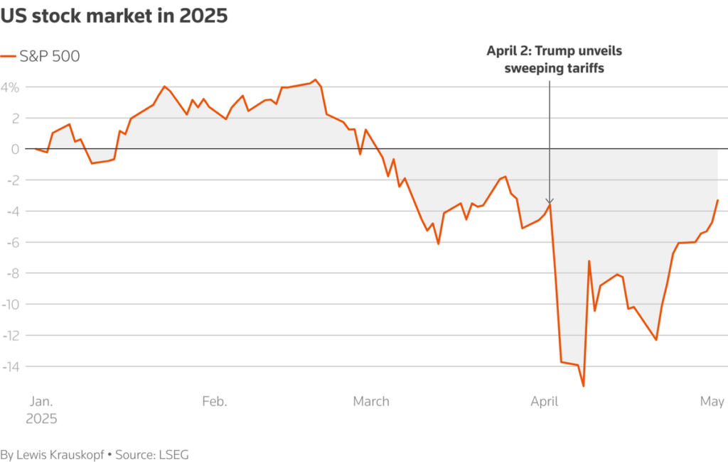 關稅陰霾與白宮施壓交錯 美股2025年高檔震盪中再創新高 關稅陰霾與白宮施壓交錯 美股2025年高檔震盪中再創新高