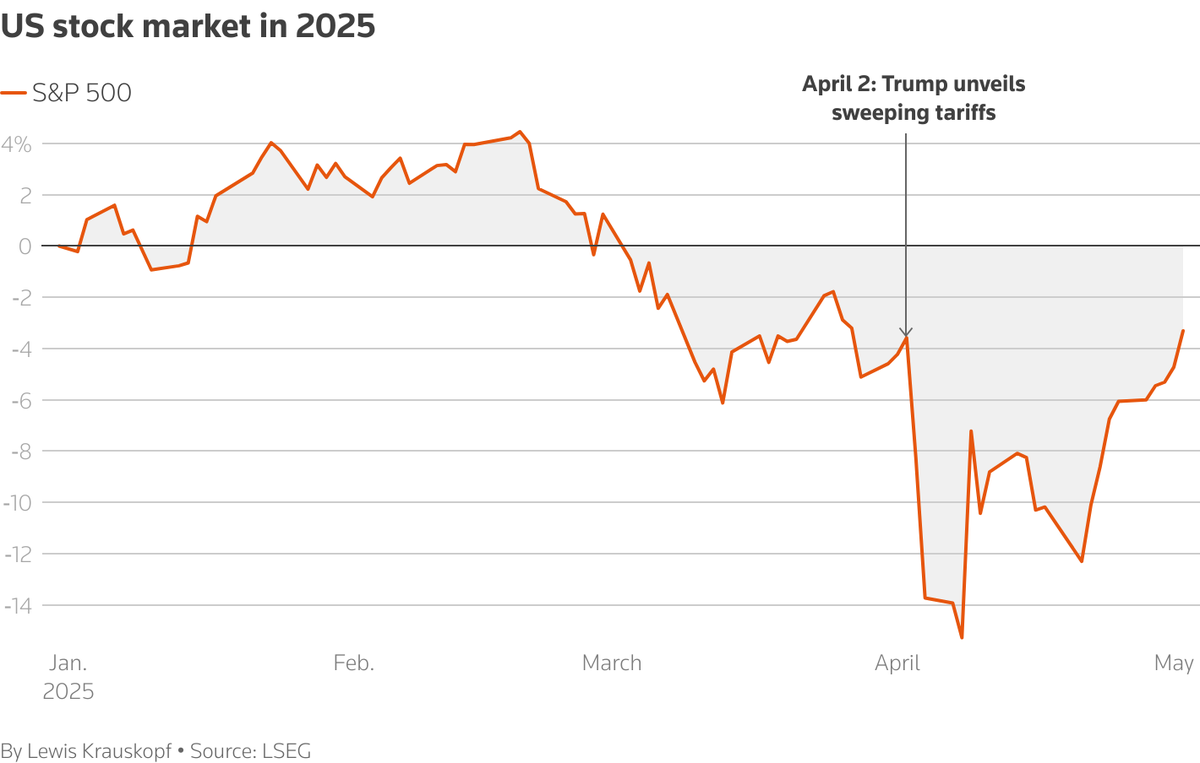 關稅陰霾與白宮施壓交錯 美股2025年高檔震盪中再創新高 關稅陰霾與白宮施壓交錯 美股2025年高檔震盪中再創新高