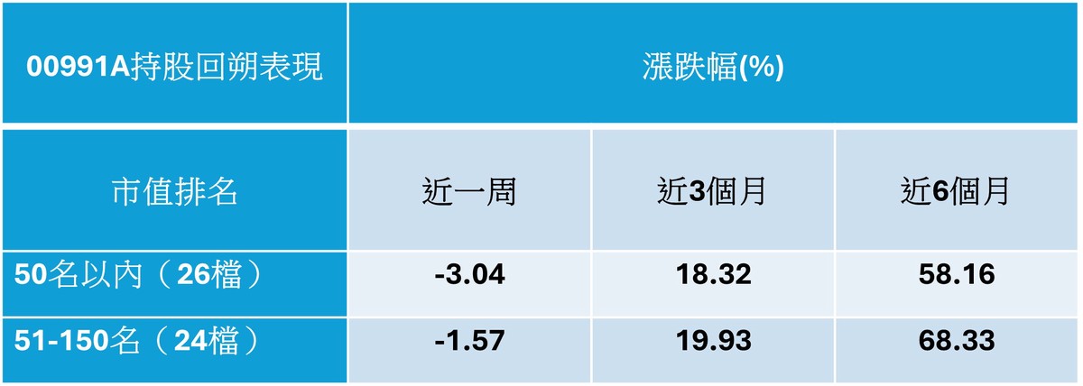 00991A 昨日規模暴增25%驚人，今（19）日再爆量17萬張居全市場ETF第一