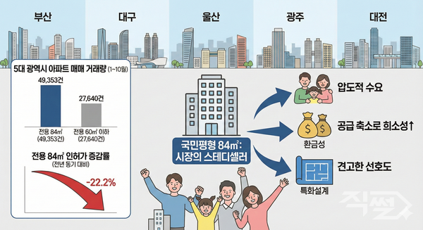 景氣寒冬擋不住!韓國五大核心都市獨霸房市 84㎡經典房型壟斷全韓8成交易 景氣寒冬擋不住!韓國五大核心都市獨霸房市 84㎡經典房型壟斷全韓8成交易