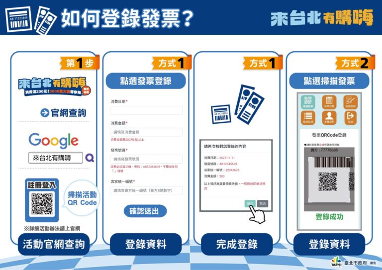 台北消費抽千萬現金、電動車！普發萬元這樣「爽花」變最大