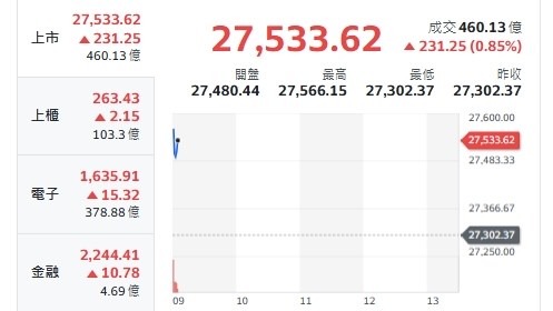 AI備援電力需求飆升 BBU概念股爆紅 錸德強鎖漲停、系統電爆量奔高 AI備援電力需求飆升 BBU概念股爆紅 錸德強鎖漲停、系統電爆量奔高