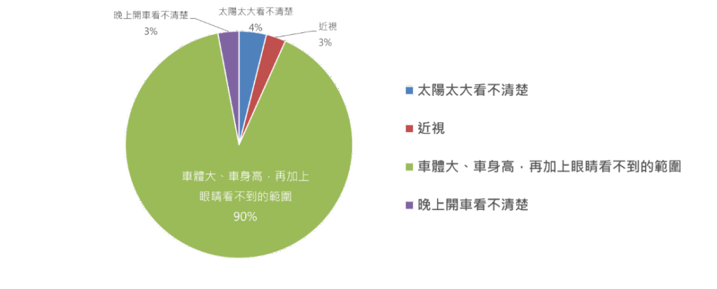 每日近30名孩童交通傷亡 靖娟、遠通、uTagGo 合推線上道安遊戲進校園 測驗發現約有一成學童不清楚「駕駛視線死角造成原因」。(遠通電收提供)