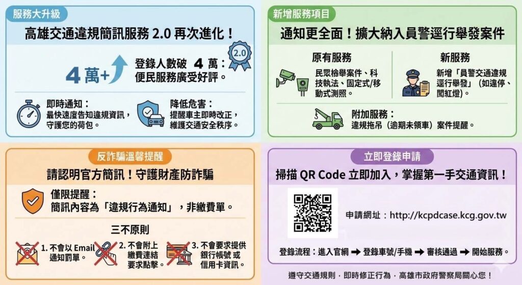高雄市警局「交通違規簡訊」再升級!員警逕舉案秒通知超貼心 高雄市警局「交通違規簡訊」再升級!員警逕舉案秒通知超貼心