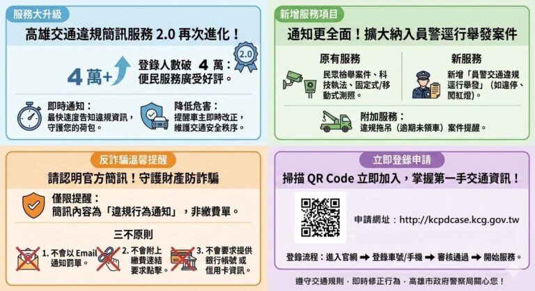 高雄市警局「交通違規簡訊」再升級！員警逕舉案秒通知超貼心