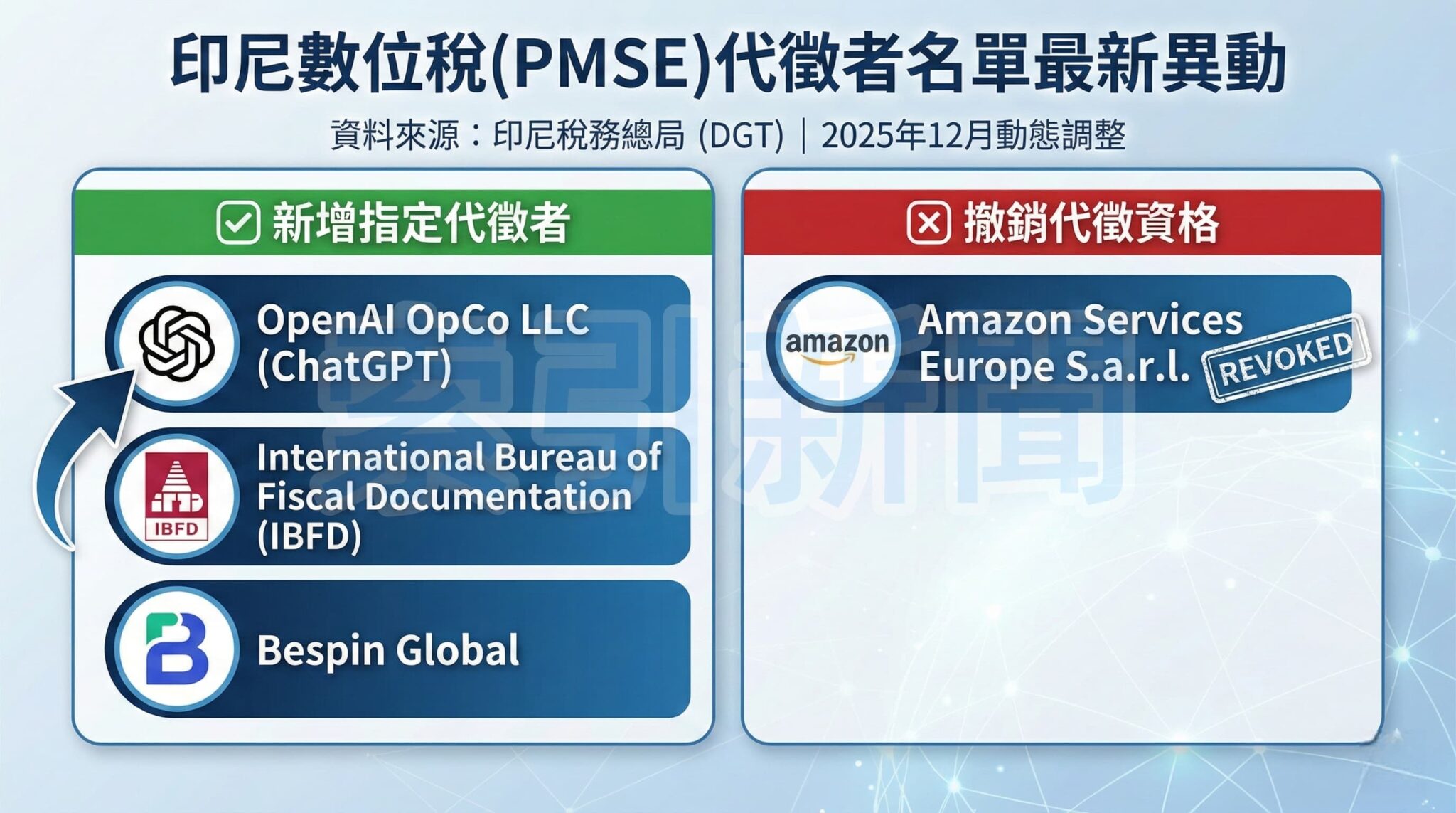 印尼數位稅(PMSE)代徵者名單最新異動