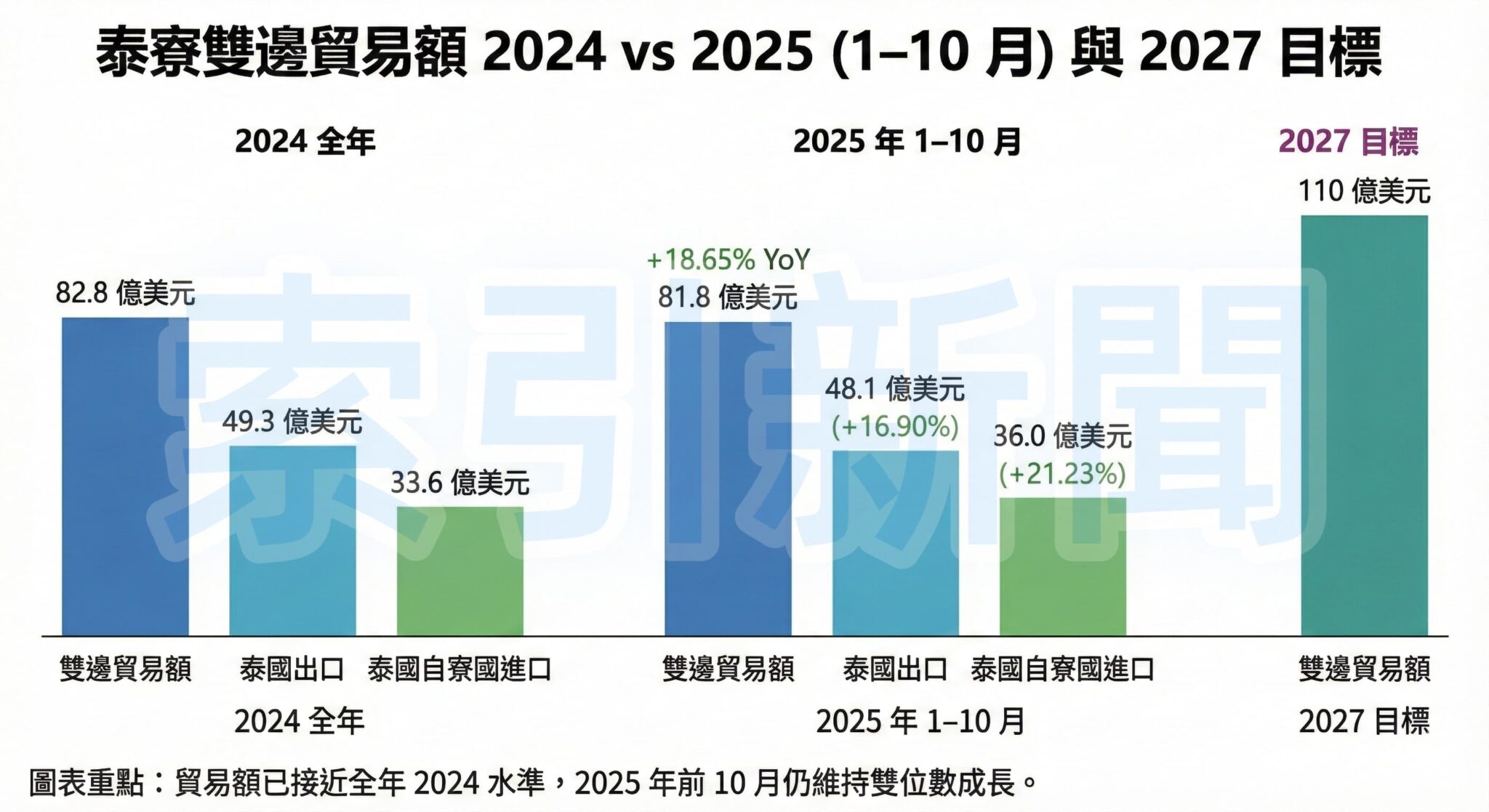 泰國泰寮物流樞紐成形 台商陸運成本重算 泰寮雙邊貿易額與目標:這張長條圖視覺化了泰國與寮國之間的貿易數據,比較了 2024 年與 2025 年前 10 個月的表現,並展示了雙方設定的 2027 年貿易目標。