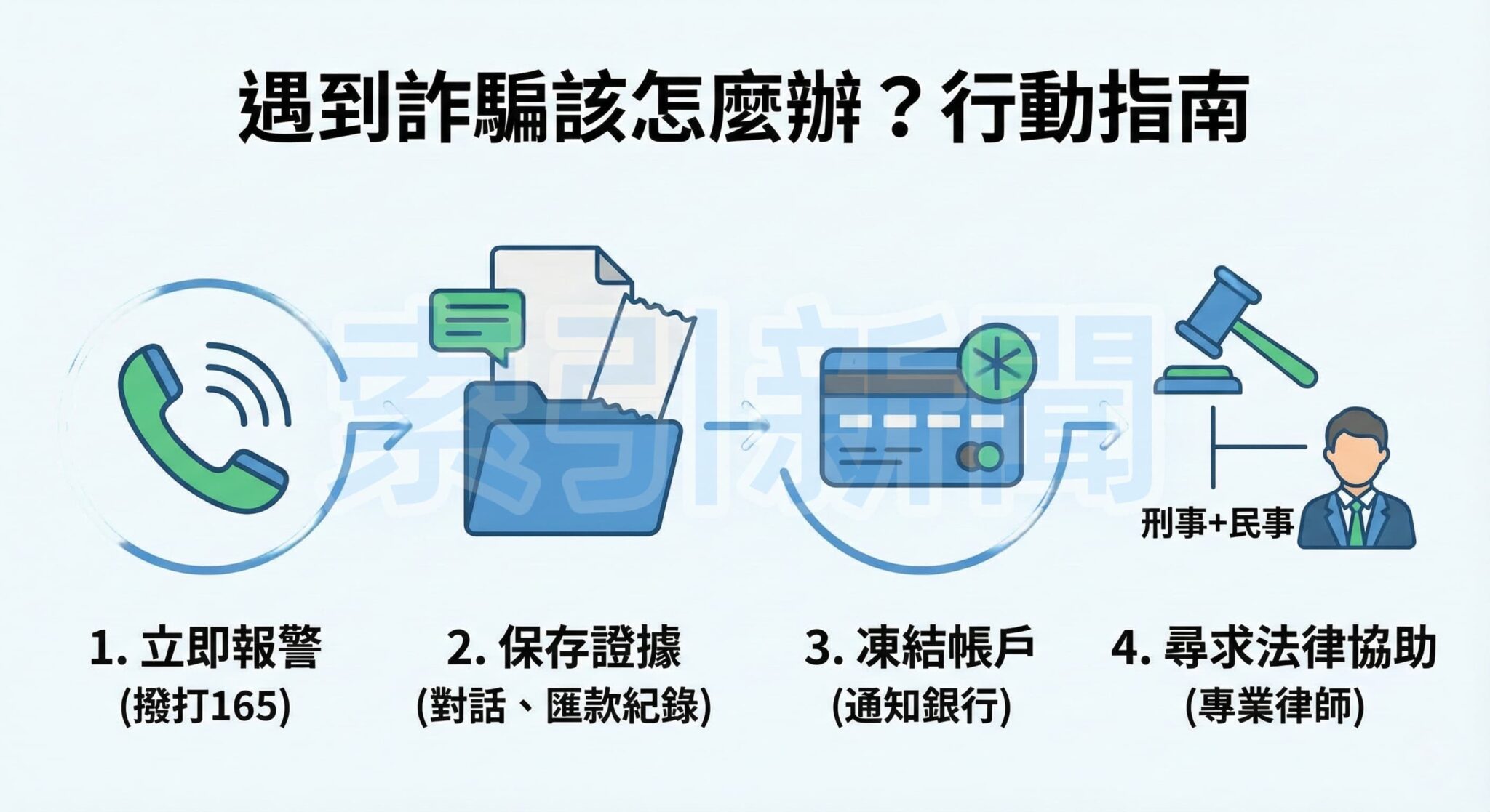 圖說： 這是一張遭遇詐騙時的緊急行動指南。圖中清晰列出了四個關鍵步驟：1. 立即撥打「165反詐騙專線」報警；2. 完整「保存證據」，包含對話與匯款紀錄；3. 儘速通知銀行「凍結帳戶」；4. 尋求專業律師進行「法律協助」，同步展開刑事告訴與民事求償，以保障自身權益。（示意圖）