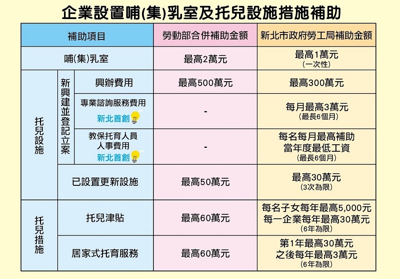 打造友善育兒職場 新北企業托育補助即起申請 12 《圖說》補助表。〈勞工局提供〉