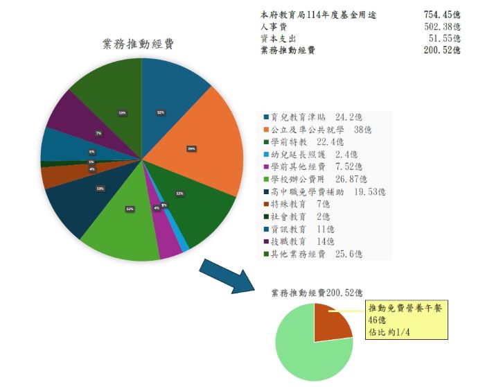 降低排擠效應 新北審慎衡量營養午餐補助 4 《圖說》新北市教育局業務經費用途。〈教育局提供〉