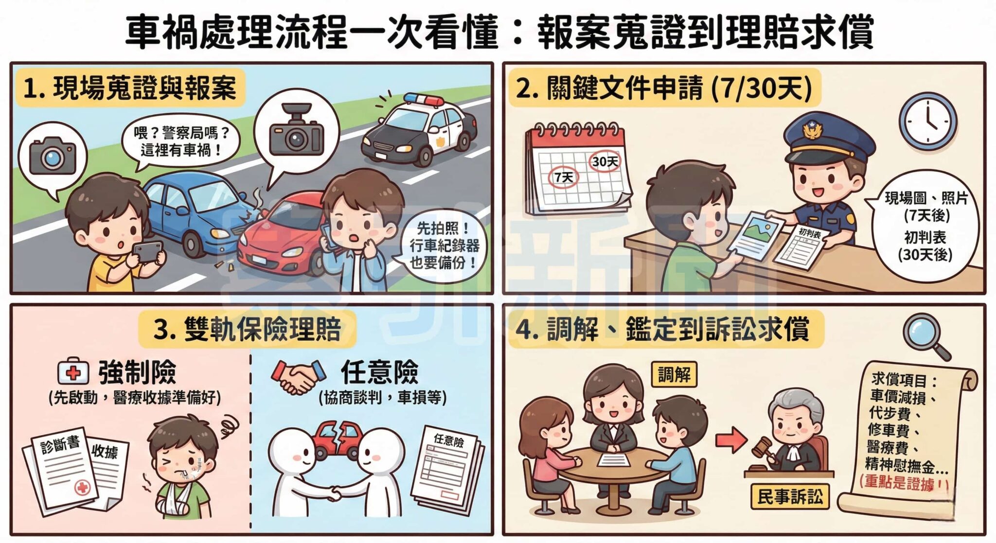 車禍處理流程一次看懂:報案蒐證到理賠求償 圖解車禍處理SOP:掌握關鍵節點,確保求償權益 基隆名車車禍獲賠156萬一案,凸顯了完整「證據鏈」在民事求償中的重要性。(圖/示意圖)