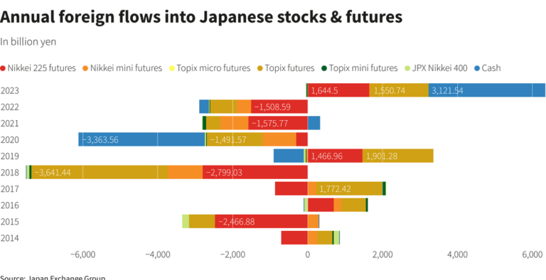 狂飆逾 900 點！日經指數終結 5 連黑 資金回流東京、運動與半導體領漲