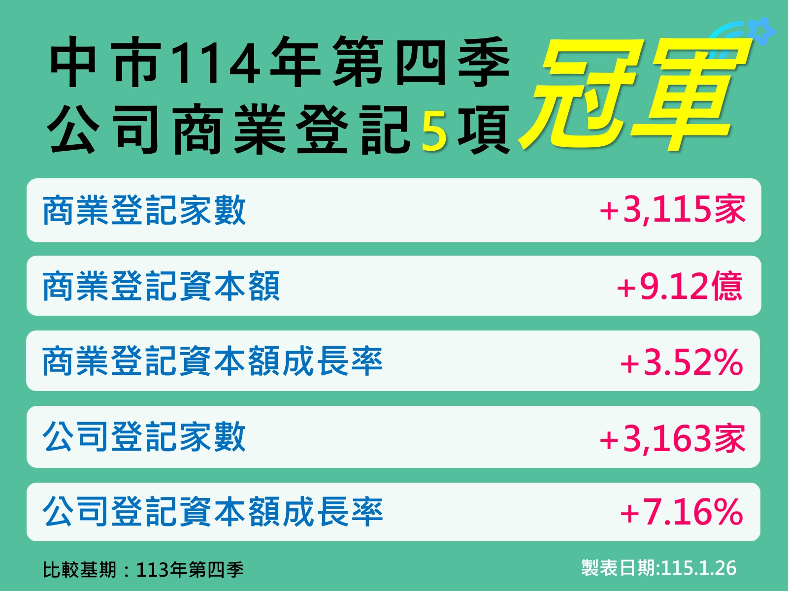 台中複合式經濟體崛起:解析「三引擎」穩固六都領航地位 台中複合式經濟體崛起:解析「三引擎」穩固六都領航地位