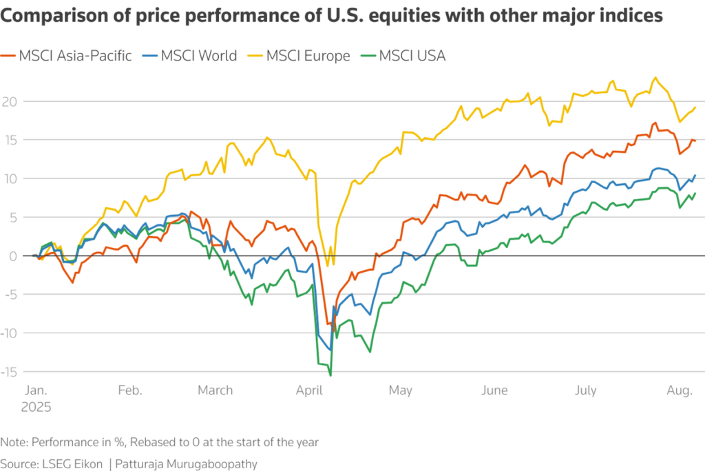 27.6 兆美元「美國多頭」成全球隱憂? 川普政策不確定性升溫 市場關注金融體系失衡風險 27.6 兆美元「美國多頭」成全球隱憂? 川普政策不確定性升溫 市場關注金融體系失衡風險