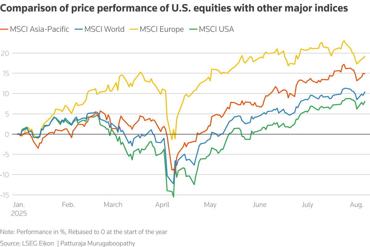 27.6 兆美元「美國多頭」成全球隱憂? 川普政策不確定性升溫 市場關注金融體系失衡風險 27.6 兆美元「美國多頭」成全球隱憂? 川普政策不確定性升溫 市場關注金融體系失衡風險