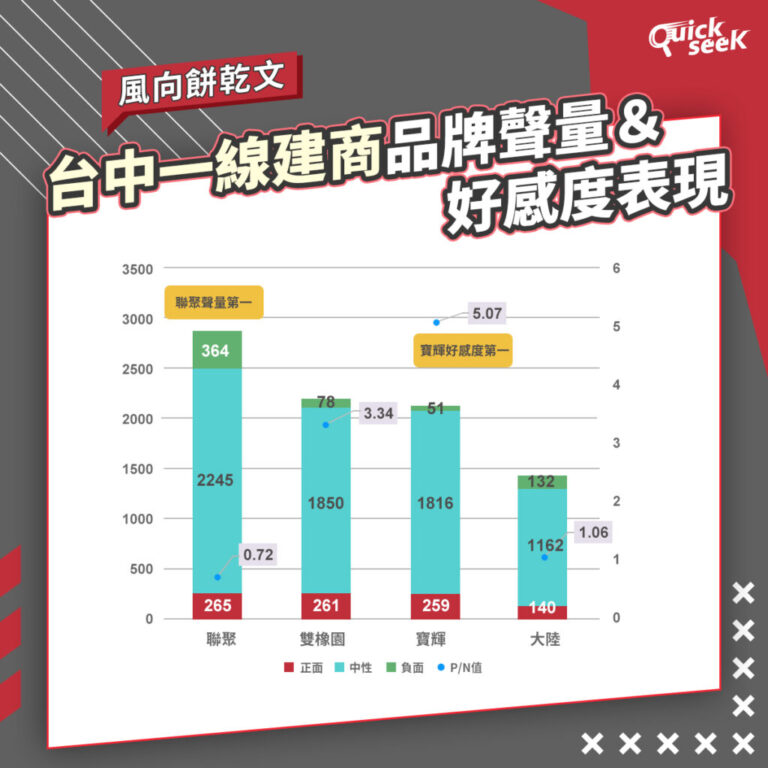台中房市競爭升溫　購屋族不只看價格　品牌信任感成新關鍵