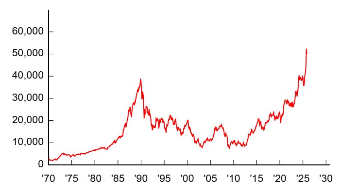 日經指數首破五萬點寫歷史 年輕資金回流掀起 2026 投資新浪潮