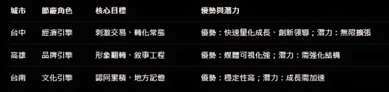 點燃城市無限活力與繁榮未來? 台中Hi8革命性節慶經濟閃耀全國 點燃城市無限活力與繁榮未來? 台中Hi8革命性節慶經濟閃耀全國