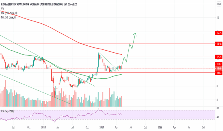 韓國電力公司股價強勢反彈 飆漲5%重返4.9萬韓元關卡