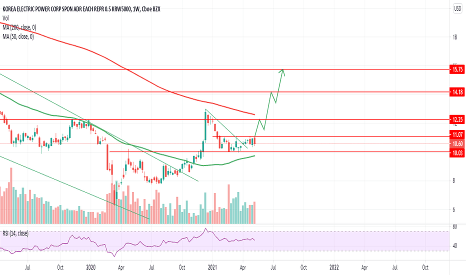 韓國電力公司股價強勢反彈 飆漲5%重返4.9萬韓元關卡