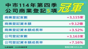 台中複合式經濟體崛起:解析「三引擎」穩固六都領航地位 台中複合式經濟體崛起:解析「三引擎」穩固六都領航地位