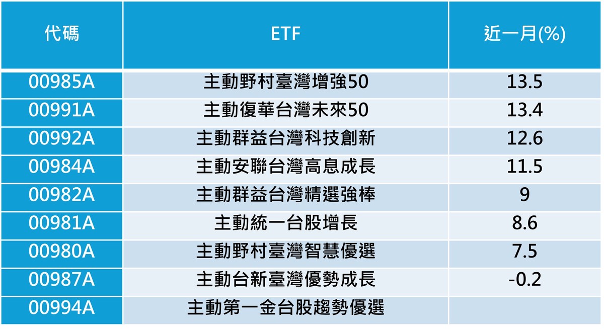 台股攻高後怎麼選?主動式ETF績效大洗牌,近一月表現前段班一次整理 台股攻高後怎麼選?主動式ETF績效大洗牌,近一月表現前段班一次整理