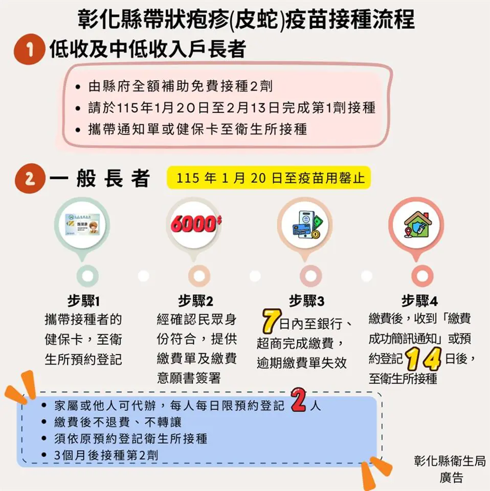 彰化縣帶狀疱疹(皮蛇)疫苗於1/20起同步預約！衛生局提醒您：分批接種免擁擠　天寒接種要保暖